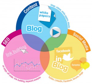 How Content Marketing Interacts with Social Media and SEO