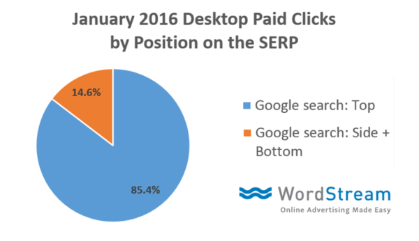 january-2016-desktop-paid-clicks-by-position-on-the-SERP-chart